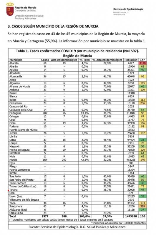 El municipio de Totana no incrementa los 14 casos de contagio por coronavirus ya registrados el pasado mircoles