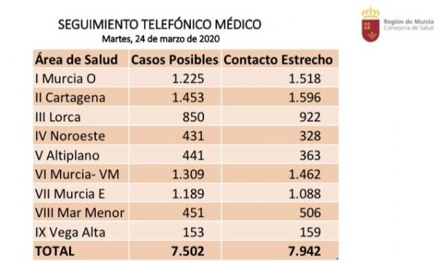 El rea III de Salud, en la que se incluye el municipio de Totana, registra 850 posibles casos de coronavirus y hace seguimiento telefnico a otras ms de 900 personas