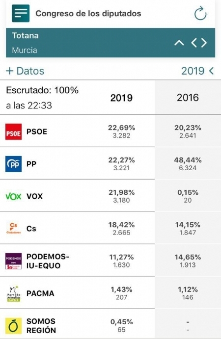 La jornada electoral se desarrolla con total normalidad en Totana, en la que se registra una participacin total del 72,49% (PSOE 22,69%; PP 22,27%; VOX 21,98%; Cs 18,42% y Unidas Podemos 11,27%)