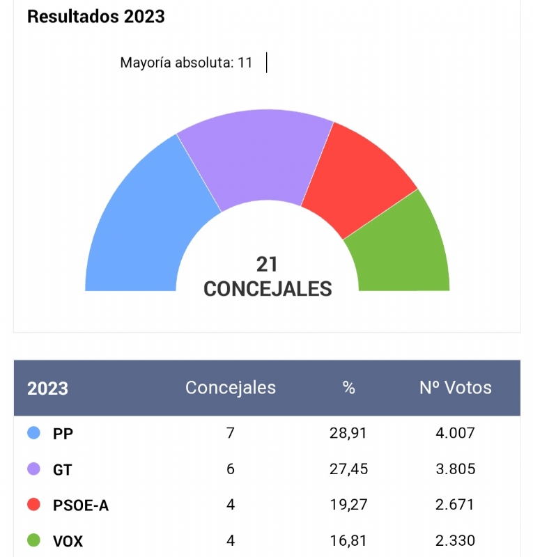 La jornada electoral se desarrolla con total normalidad, registrndose una participacin del 63,17% (14.014 votos): PP (7 concejales), Ganar Totana-IU (6), PSOE (4) y Vox (4)