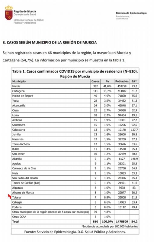 La Consejera de Salud contabiliza, a fecha de hoy, un total de 7 casos de coronavirus en Totana desde que comenz la epidemia en la Regin de Murcia